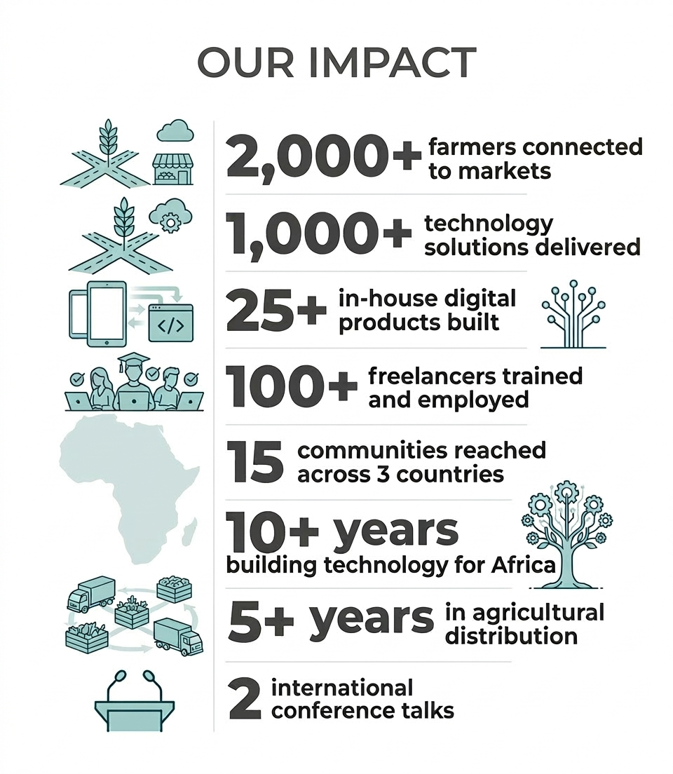 Moise Chirusha impact data